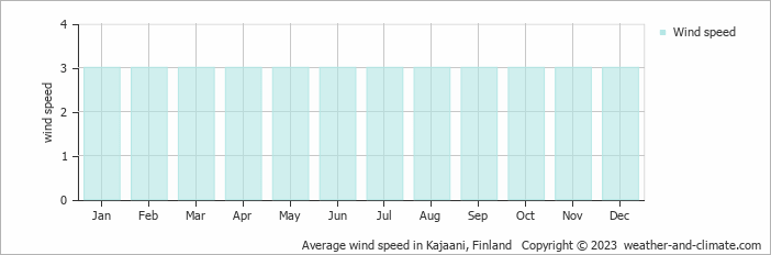 Average monthly wind speed in Kajaani, Finland