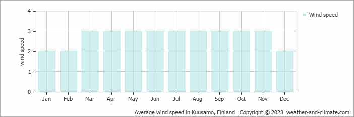 Average monthly wind speed in Ruka, Finland