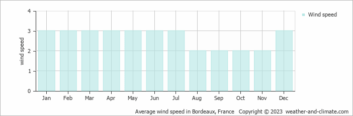 Average monthly wind speed in Bordeaux, France