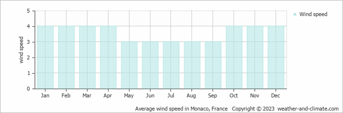 Average wind speed in Juan-les-Pins, France   Copyright © 2013 www.weather-and-climate.com  