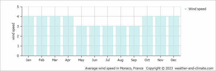 Average monthly wind speed in Monaco, France