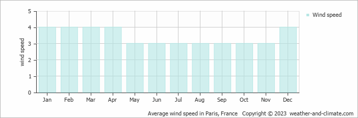 Average monthly wind speed in Paris, France