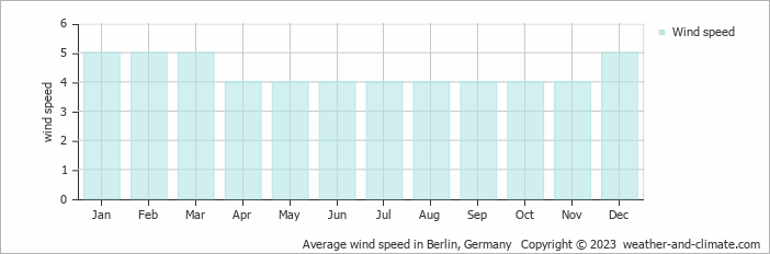 Average monthly wind speed in Berlin, Germany
