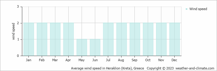 Average monthly wind speed in Chersonisos, Greece