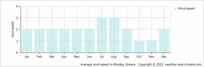 Average monthly wind speed in Faliraki, Greece