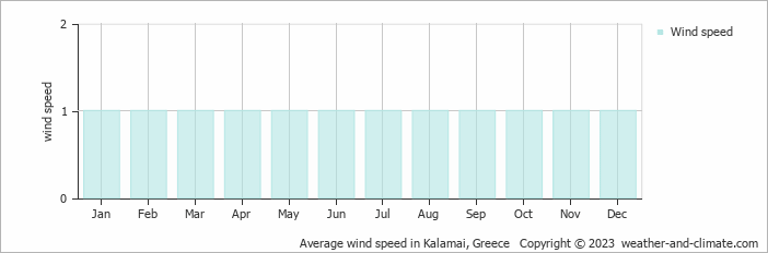Average monthly wind speed in Kalamai, Greece