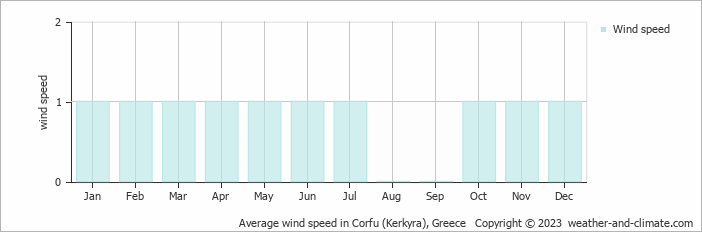 Average monthly wind speed in Corfu (Kerkyra), Greece