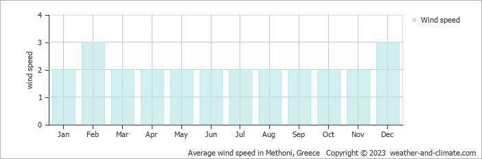 Average monthly wind speed in Methoni, Greece