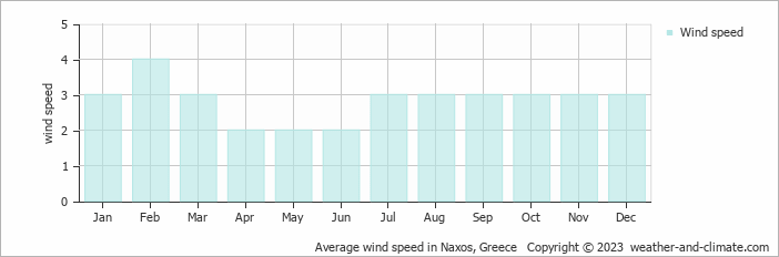 Average monthly wind speed in Naxos Chora, Greece