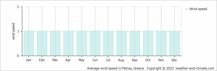 Average monthly wind speed in Patras, Greece