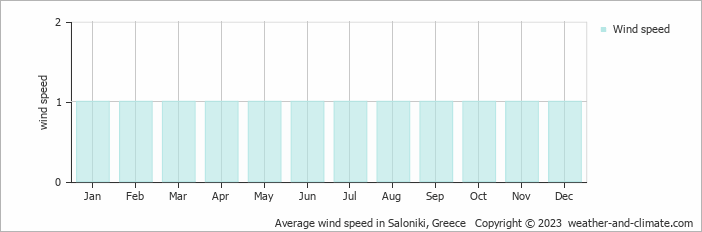 Average monthly wind speed in Saloniki, Greece