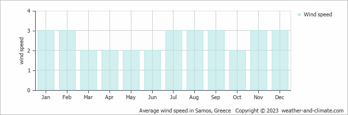 Average monthly wind speed in Samos, Greece