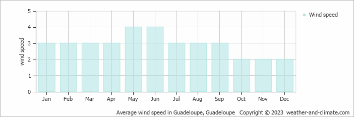 Average monthly wind speed in Guadeloupe, Guadeloupe