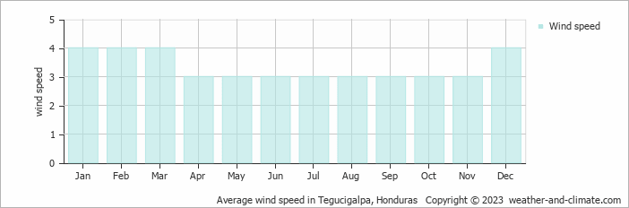 Average wind speed in Tegucigalpa, Honduras   Copyright © 2013 www.weather-and-climate.com  