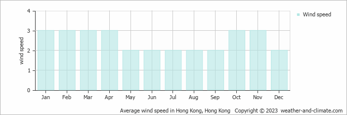 Average monthly wind speed in Hong Kong, Hong Kong