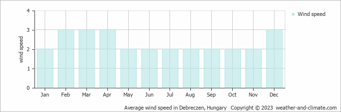 Average monthly wind speed in Debreczen, Hungary
