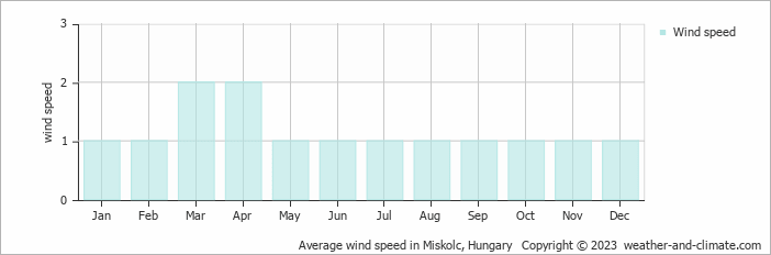 Average monthly wind speed in Miskolc, Hungary