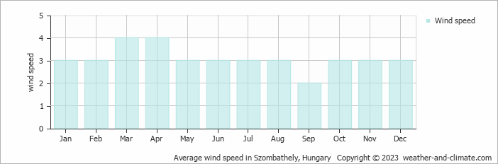 Average monthly wind speed in Sárvár, Hungary