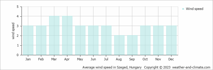 Average monthly wind speed in Szeged, Hungary