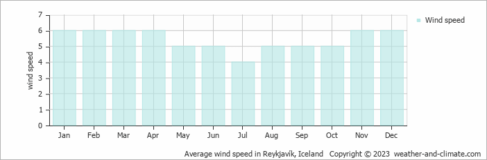 Average monthly wind speed in Reykjavík, Iceland