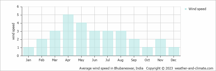 Average monthly wind speed in Bhubaneswar, 