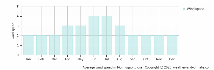 Average monthly wind speed in Calangute, India