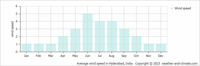 Average monthly wind speed in Hyderabad, India