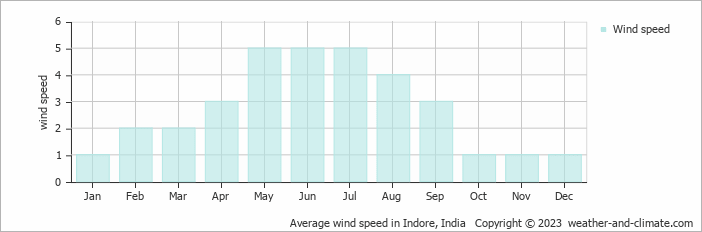Average monthly wind speed in Indore, India