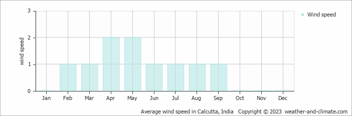 Average monthly wind speed in Kolkata, India