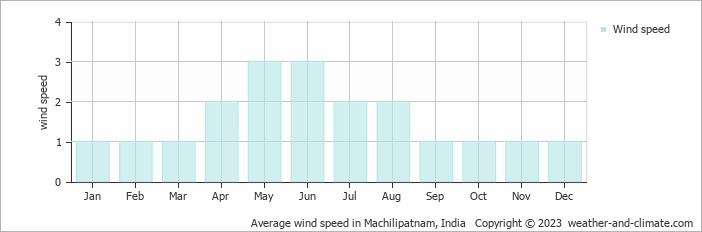 Average monthly wind speed in Machilipatnam, India