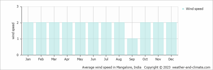 Average monthly wind speed in Mangalore, India