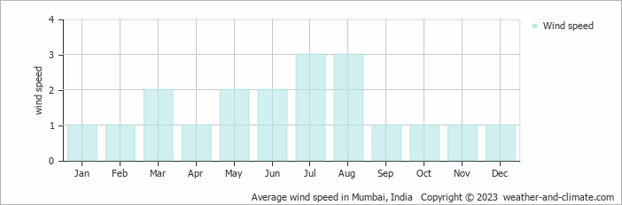Average monthly wind speed in Mumbai, India