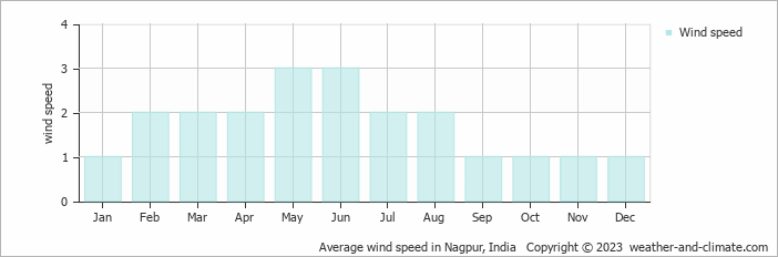 Average monthly wind speed in Nagpur, India