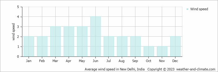 Average monthly wind speed in New Delhi, India