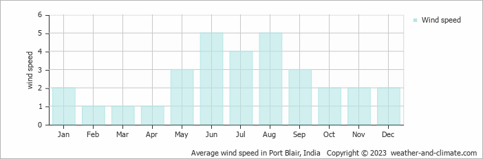 Average monthly wind speed in Port Blair, India