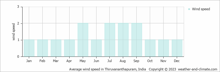 Average monthly wind speed in Thiruvananthapuram, India