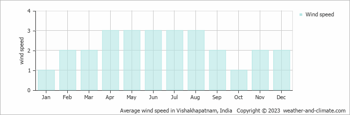 Average monthly wind speed in Vishakhapatnam, India