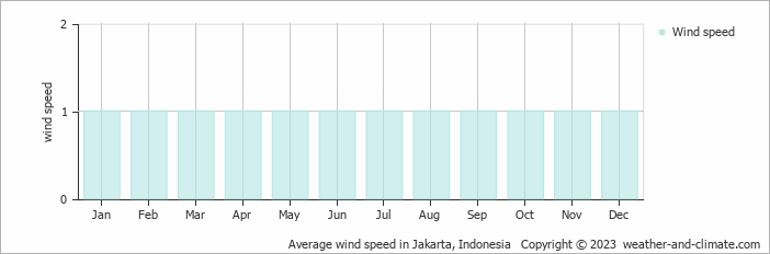 Average monthly wind speed in Jakarta, Indonesia