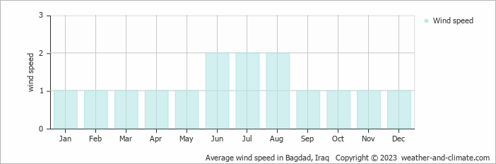 Average monthly wind speed in Bagdad, Iraq