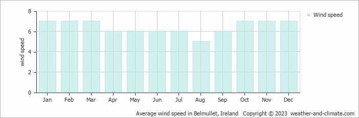 Average monthly wind speed in Belmullet, Ireland