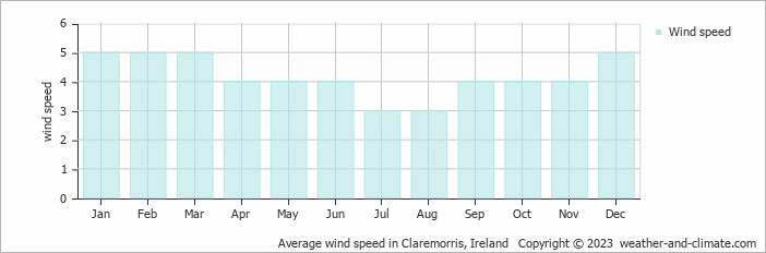 Average monthly wind speed in Claremorris, Ireland
