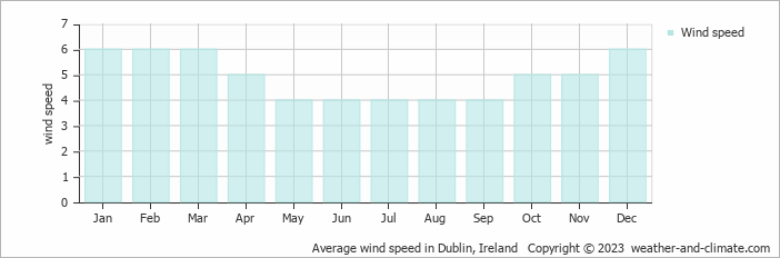 Average monthly wind speed in Dublin, 