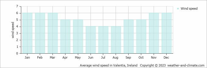 Average monthly wind speed in Valentia, Ireland