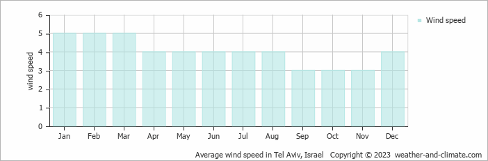 Average monthly wind speed in Bat Yam, Israel