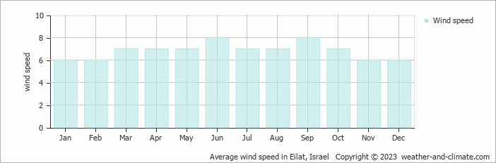 Average monthly wind speed in Eilat, Israel