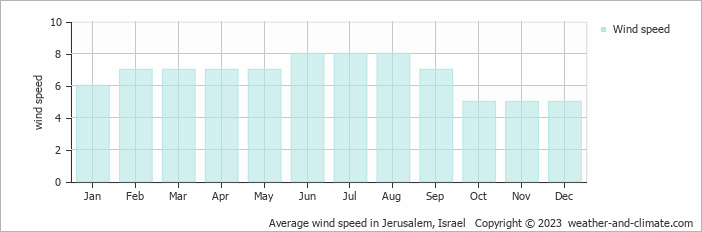 Average monthly wind speed in Jerusalem, Israel