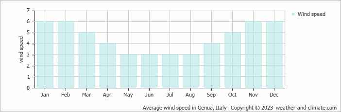 Average monthly wind speed in Genua, Italy