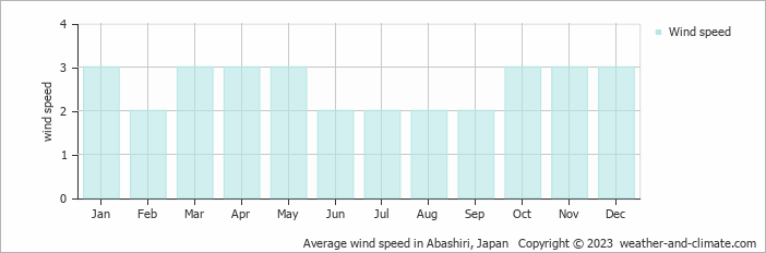 Average monthly wind speed in Abashiri, Japan
