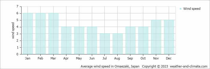 Average monthly wind speed in Omaezaki, Japan