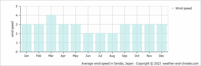 Average monthly wind speed in Sendai, Japan
